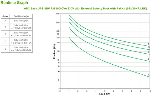 APC Easy-UPS On-Line SRV10KRILRK - 10000VA, Hardwire 1 fase uitgang, USB, Railkit, extendable runtime