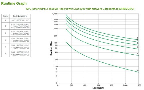 APC Smart-UPS X SMX1500RMI2UNC - 1500VA, 8x C13 uitgang, USB, uitbreidbare runtime, NMC