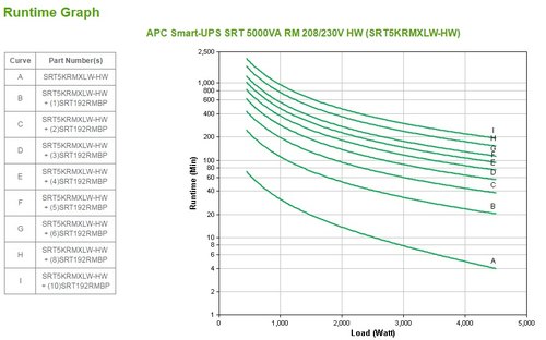 APC Smart-UPS On-Line SRT5KRMXLW-HW - 5kW/VA, hardwire 1 fase uitgang, rackmountable, Embedded NMC, 208V/230V