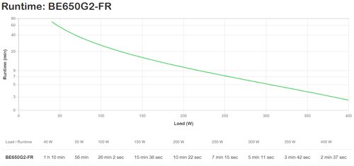 APC Back-UPS BE650G2-FR - Noodstroomvoeding 8x penaarde(België), 650VA, 1 USB oplader, 1 USB datapoort