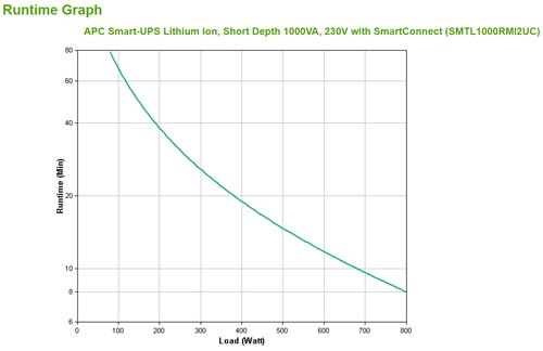 APC Smart-UPS Li-ion SMTL1000RMI2UC - 6x C13, Short Depth, Rackmount 2U, SmartConnect, 1000VA