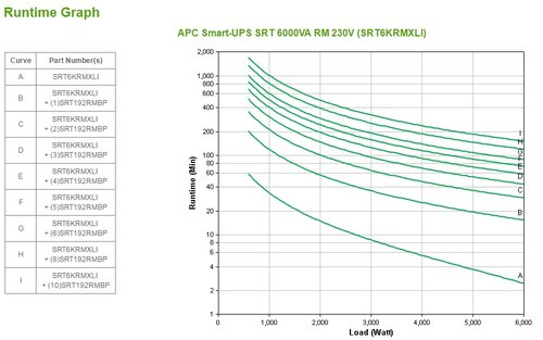 APC Smart-UPS On-Line SRT6KRMXLI - 6kW/VA, 6x C13 + 4x C19 + hardwire 1 fase uitgang, rackmountable, Embedded NMC