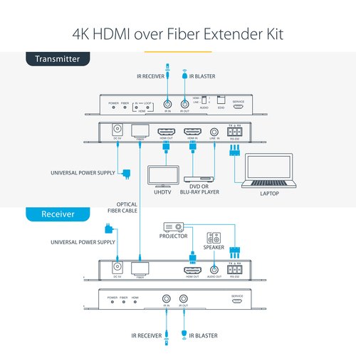 StarTech.com 4K HDMI over Fiber Extender Kit, 4K 60Hz tot 1km (Single Mode) of 300m (Multimode) LC Fiber Optic, HDR, HDCP, 3.5mm Audio/RS232/IR Extender, Transmitter & Receiver Kit, HDMI Rx/Tx