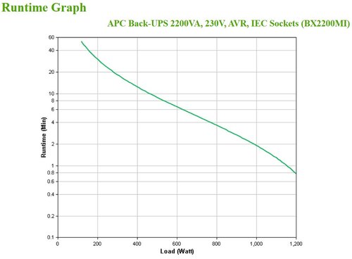 APC Back-UPS BX2200MI Noodstroomvoeding - 2200VA, 6x C13, USB
