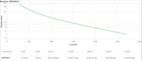 APC Easy-UPS On-Line SRV3KI-E - Noodstroomvoeding 6x C13, 1x C19, USB, 3000VA