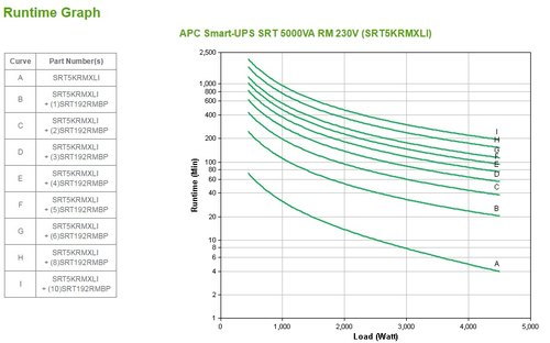 APC Smart-UPS On-Line SRT5KRMXLI - 5kW/VA, 6x C13, 4x C19 uitgang, rackmountable, Embedded NMC