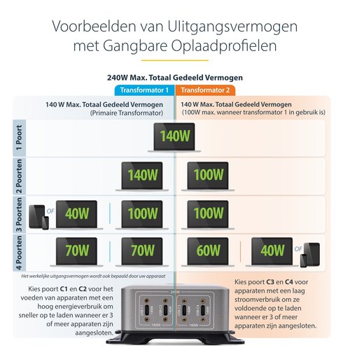 StarTech.com 4-Port Multi-Device USB-C Oplader, Totaal 240W, Single Port 140W EPR, PD 3.1, Poorten met Schroefvergrendeling, Opbouwmontage, Ideaal voor Vergaderzalen