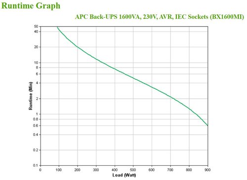 APC Back-UPS BX1600MI Noodstroomvoeding - 1600VA, 6x C13, USB