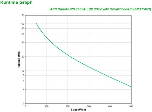 APC Smart-UPS SMT750IC - 6x C13, USB, SmartConnect, 750VA