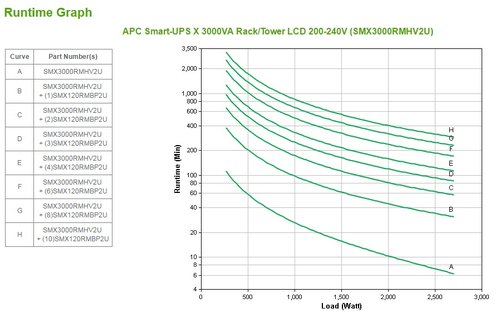APC Smart-UPS X SMX3000RMHV2U - 8x C13, 1x C19 uitgang, USB, 3000VA, uitbreidbare runtime