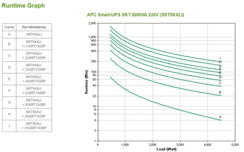APC Smart-UPS On-Line SRT5KXLI - 5kW/VA, 6x C13, 4x C19 uitgang, Embedded NMC, Tower