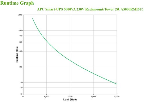 APC Smart-UPS SUA5000RMI5U - 5000VA, 8x C13, 2x C19 uitgang, NMC, Rackmount/Tower