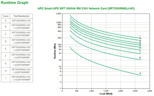 APC Smart-UPS On-Line SRT3000RMXLI-NC - 3kW/VA, 8x C13 & 2x C19, rackmount, NMC